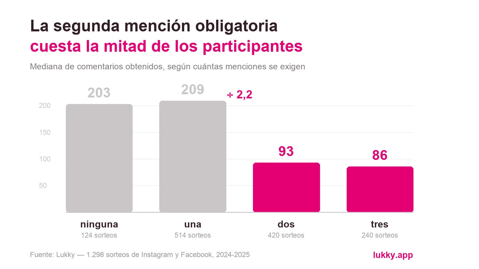 Un gráfico donde la mediana de comentarios cae a la mitad en cuanto se exigen dos menciones en lugar de una