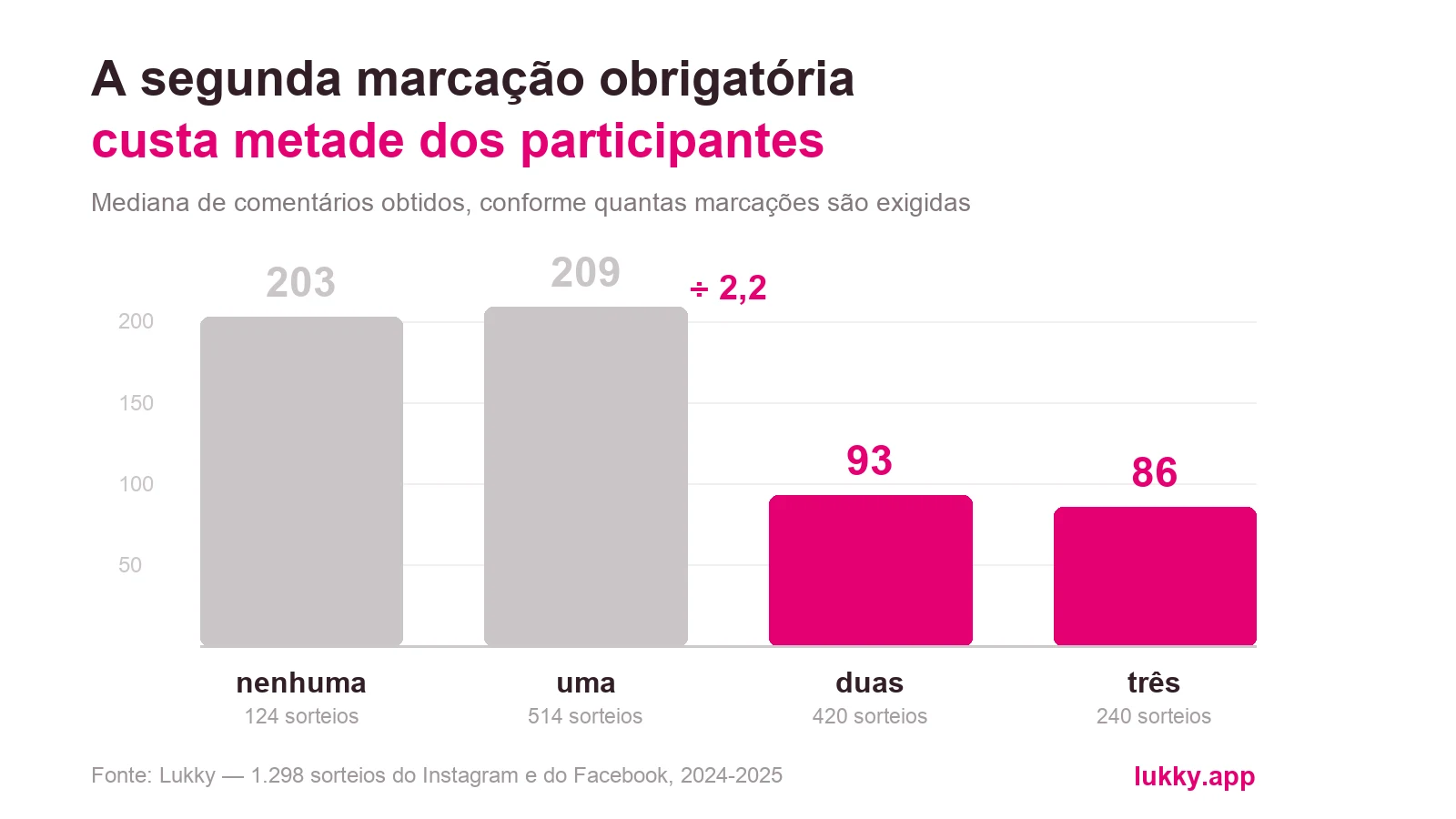 Um gráfico onde a mediana de comentários cai pela metade assim que se exigem duas marcações em vez de uma