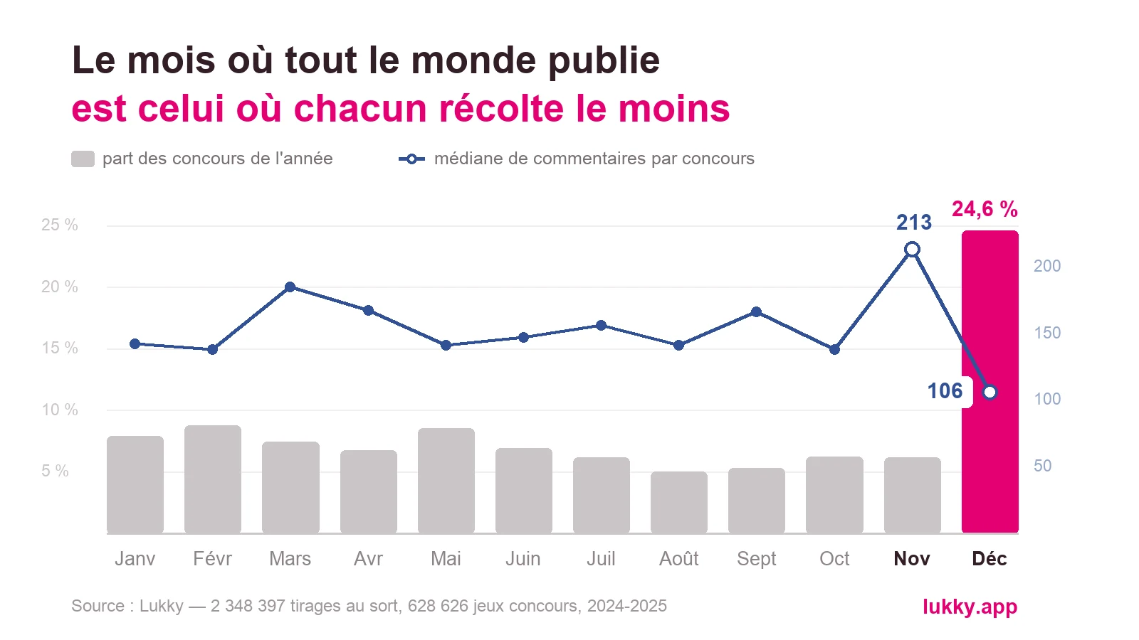 Un graphique où la barre de décembre domine les onze autres mois, tandis que la courbe des commentaires s'effondre